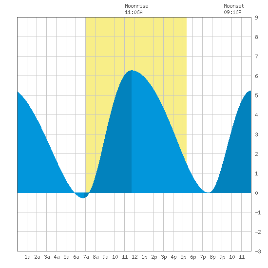 Altamaha Sound tide chart for Sunday, November 27, 2022