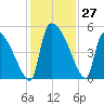 Altamaha Sound tide chart for Sunday, November 27, 2022