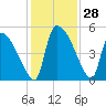 Altamaha Sound tide chart for Monday, November 28, 2022