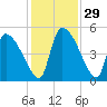 Altamaha Sound tide chart for Tuesday, November 29, 2022