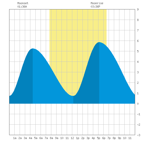 Altamaha Sound tide chart for Wednesday, November 2, 2022