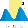 Altamaha Sound tide chart for Wednesday, November 2, 2022
