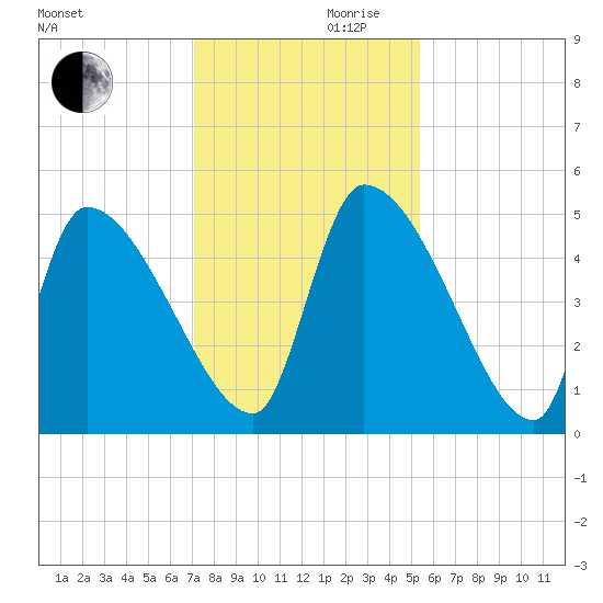 Altamaha Sound tide chart for Wednesday, November 30, 2022