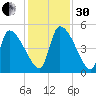 Altamaha Sound tide chart for Wednesday, November 30, 2022