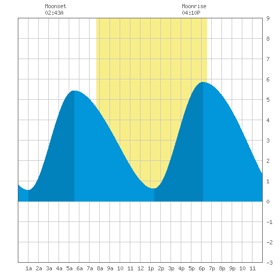 Altamaha Sound tide chart for Thursday, November 3, 2022