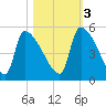 Altamaha Sound tide chart for Thursday, November 3, 2022
