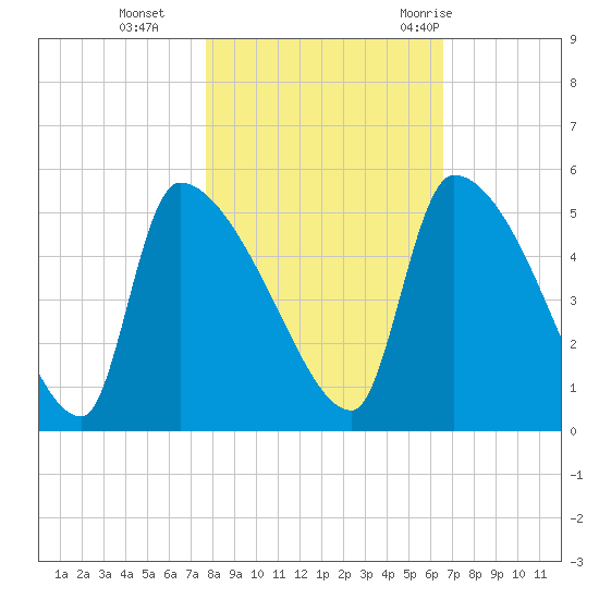 Altamaha Sound tide chart for Friday, November 4, 2022