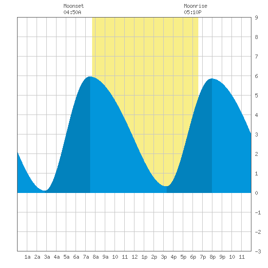 Altamaha Sound tide chart for Saturday, November 5, 2022