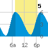 Altamaha Sound tide chart for Saturday, November 5, 2022