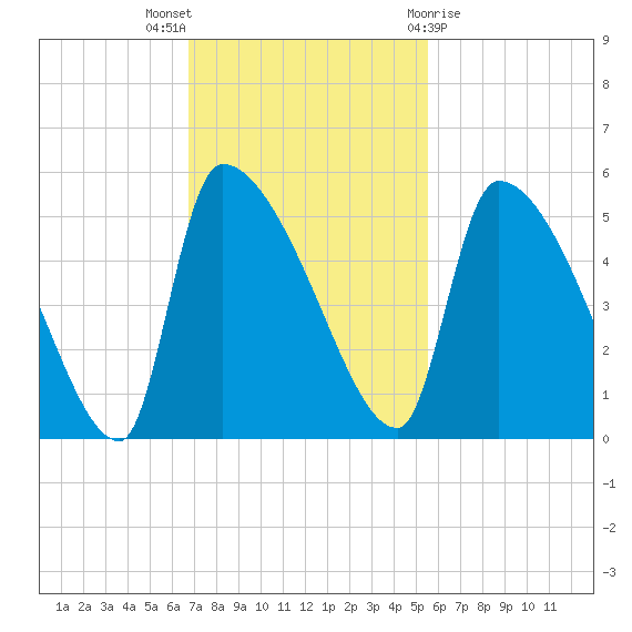 Altamaha Sound tide chart for Sunday, November 6, 2022