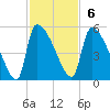 Altamaha Sound tide chart for Sunday, November 6, 2022
