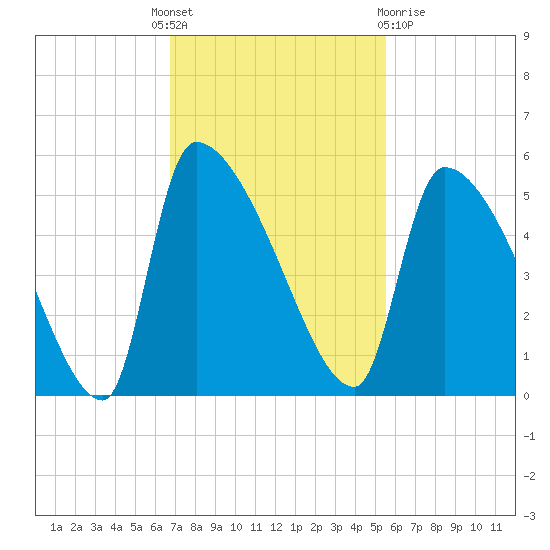 Altamaha Sound tide chart for Monday, November 7, 2022