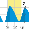 Altamaha Sound tide chart for Monday, November 7, 2022