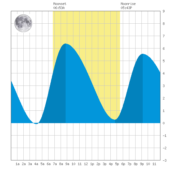 Altamaha Sound tide chart for Tuesday, November 8, 2022