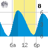 Altamaha Sound tide chart for Tuesday, November 8, 2022
