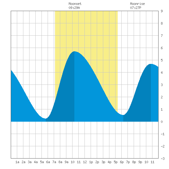 Altamaha Sound tide chart for Saturday, December 10, 2022