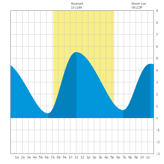 Altamaha Sound tide chart for Sunday, December 11, 2022