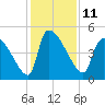 Altamaha Sound tide chart for Sunday, December 11, 2022