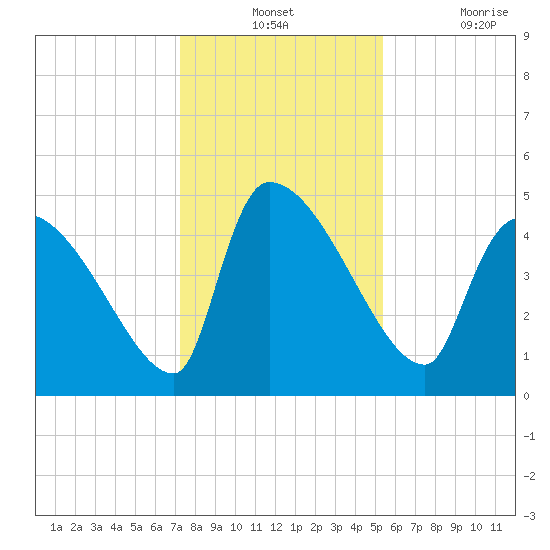 Altamaha Sound tide chart for Monday, December 12, 2022
