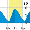 Altamaha Sound tide chart for Monday, December 12, 2022