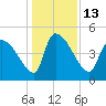 Altamaha Sound tide chart for Tuesday, December 13, 2022