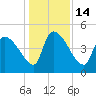 Altamaha Sound tide chart for Wednesday, December 14, 2022