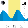Altamaha Sound tide chart for Friday, December 16, 2022