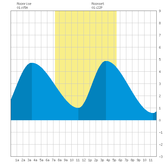 Altamaha Sound tide chart for Saturday, December 17, 2022