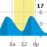 Altamaha Sound tide chart for Saturday, December 17, 2022