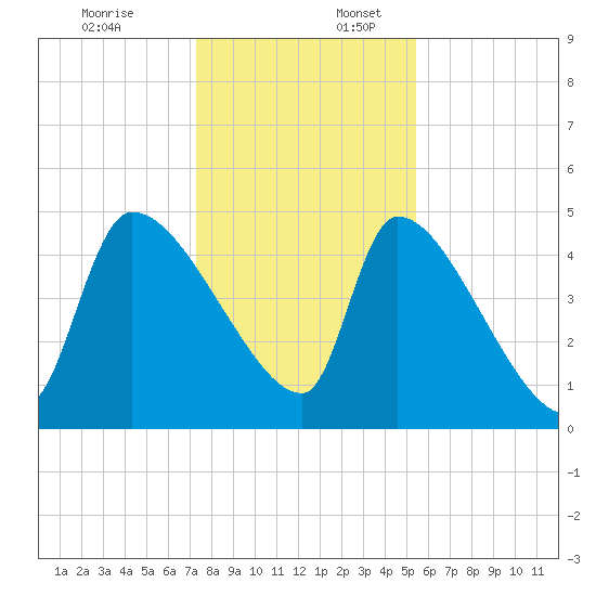 Altamaha Sound tide chart for Sunday, December 18, 2022