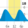 Altamaha Sound tide chart for Sunday, December 18, 2022