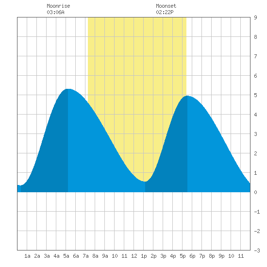 Altamaha Sound tide chart for Monday, December 19, 2022