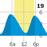 Altamaha Sound tide chart for Monday, December 19, 2022