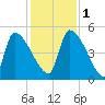 Altamaha Sound tide chart for Thursday, December 1, 2022