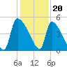 Altamaha Sound tide chart for Tuesday, December 20, 2022