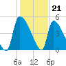 Altamaha Sound tide chart for Wednesday, December 21, 2022