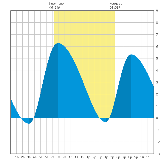 Altamaha Sound tide chart for Thursday, December 22, 2022