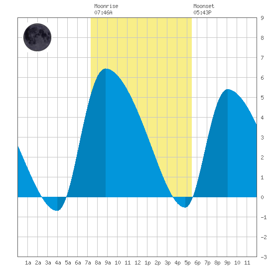 Altamaha Sound tide chart for Friday, December 23, 2022