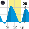 Altamaha Sound tide chart for Friday, December 23, 2022