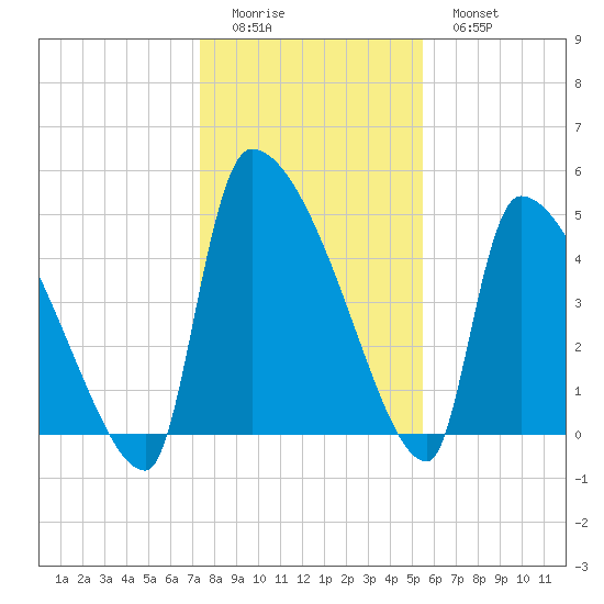 Altamaha Sound tide chart for Saturday, December 24, 2022