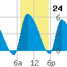 Altamaha Sound tide chart for Saturday, December 24, 2022