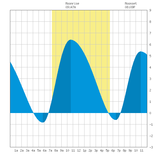Altamaha Sound tide chart for Sunday, December 25, 2022