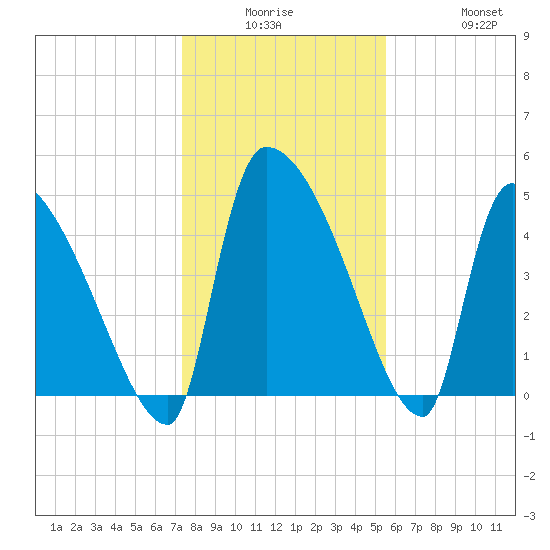 Altamaha Sound tide chart for Monday, December 26, 2022