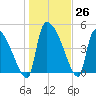 Altamaha Sound tide chart for Monday, December 26, 2022