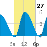 Altamaha Sound tide chart for Tuesday, December 27, 2022