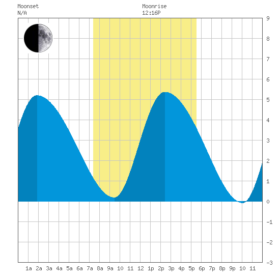 Altamaha Sound tide chart for Thursday, December 29, 2022