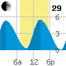 Altamaha Sound tide chart for Thursday, December 29, 2022