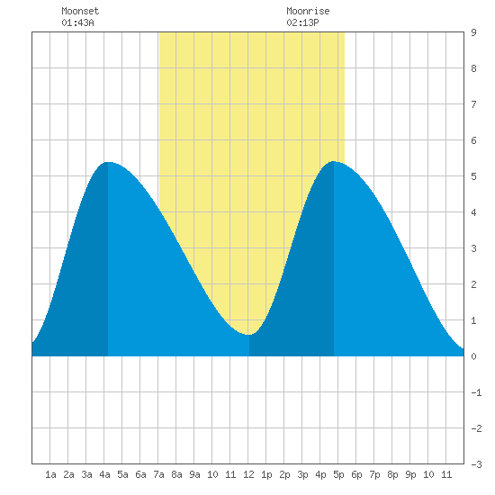 Altamaha Sound tide chart for Friday, December 2, 2022