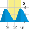 Altamaha Sound tide chart for Friday, December 2, 2022