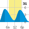 Altamaha Sound tide chart for Saturday, December 31, 2022